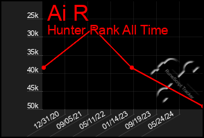 Total Graph of Ai R