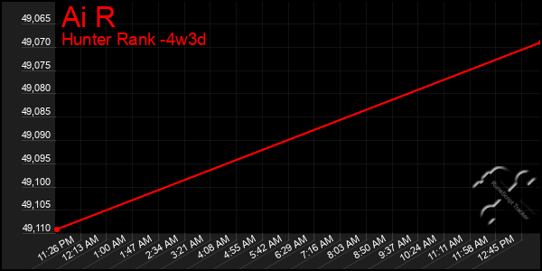 Last 31 Days Graph of Ai R