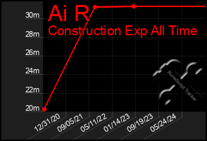 Total Graph of Ai R