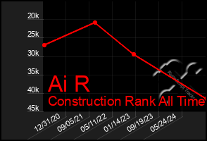 Total Graph of Ai R