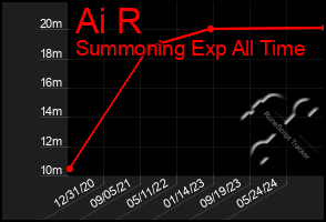 Total Graph of Ai R