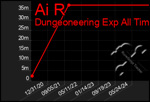 Total Graph of Ai R