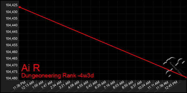 Last 31 Days Graph of Ai R