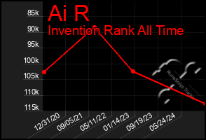 Total Graph of Ai R