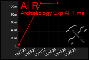 Total Graph of Ai R