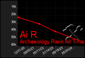 Total Graph of Ai R