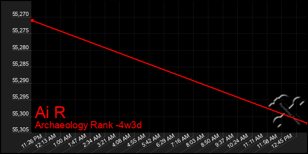 Last 31 Days Graph of Ai R