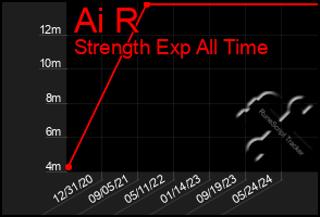 Total Graph of Ai R