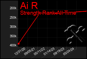 Total Graph of Ai R