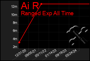 Total Graph of Ai R