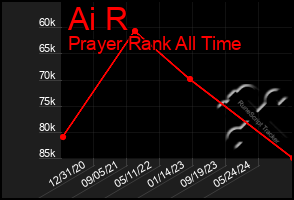 Total Graph of Ai R