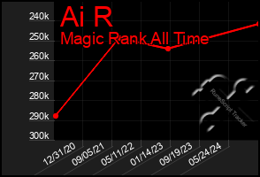 Total Graph of Ai R