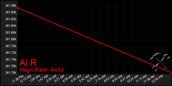 Last 31 Days Graph of Ai R