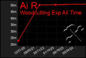 Total Graph of Ai R