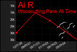 Total Graph of Ai R