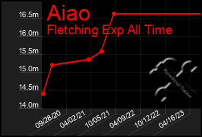 Total Graph of Aiao