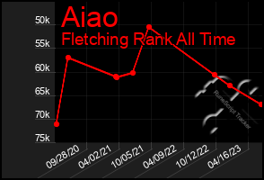 Total Graph of Aiao