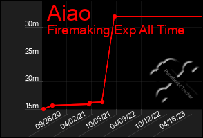 Total Graph of Aiao