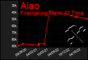 Total Graph of Aiao