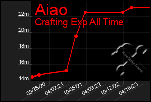 Total Graph of Aiao