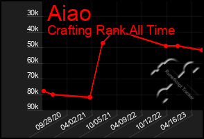 Total Graph of Aiao