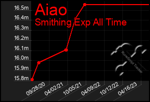 Total Graph of Aiao