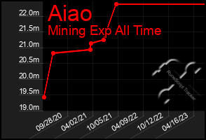 Total Graph of Aiao