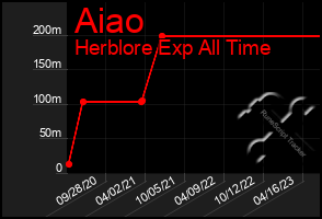 Total Graph of Aiao