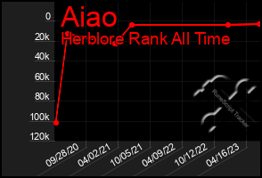 Total Graph of Aiao
