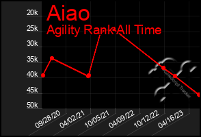 Total Graph of Aiao