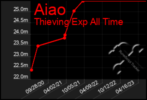 Total Graph of Aiao