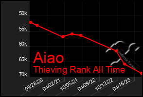 Total Graph of Aiao
