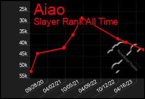 Total Graph of Aiao