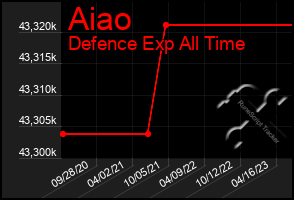 Total Graph of Aiao
