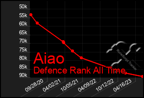 Total Graph of Aiao