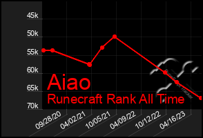 Total Graph of Aiao