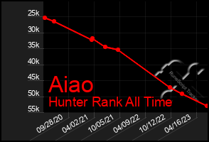 Total Graph of Aiao