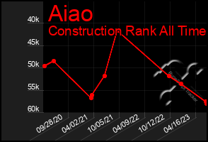 Total Graph of Aiao