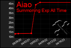 Total Graph of Aiao