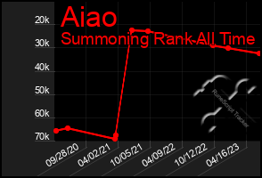 Total Graph of Aiao