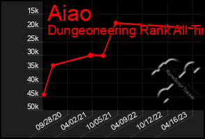 Total Graph of Aiao