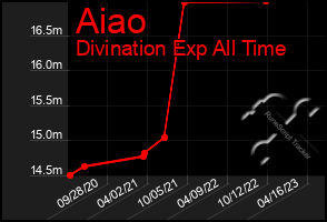 Total Graph of Aiao