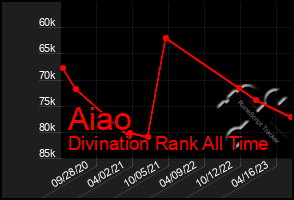 Total Graph of Aiao