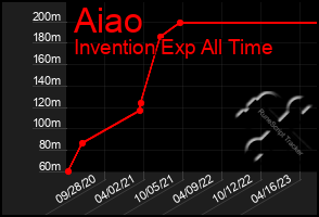 Total Graph of Aiao