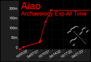 Total Graph of Aiao