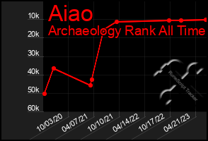 Total Graph of Aiao
