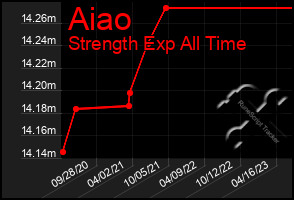 Total Graph of Aiao