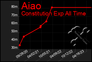 Total Graph of Aiao