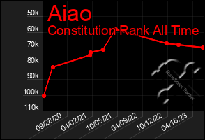 Total Graph of Aiao