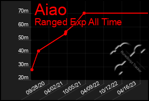 Total Graph of Aiao